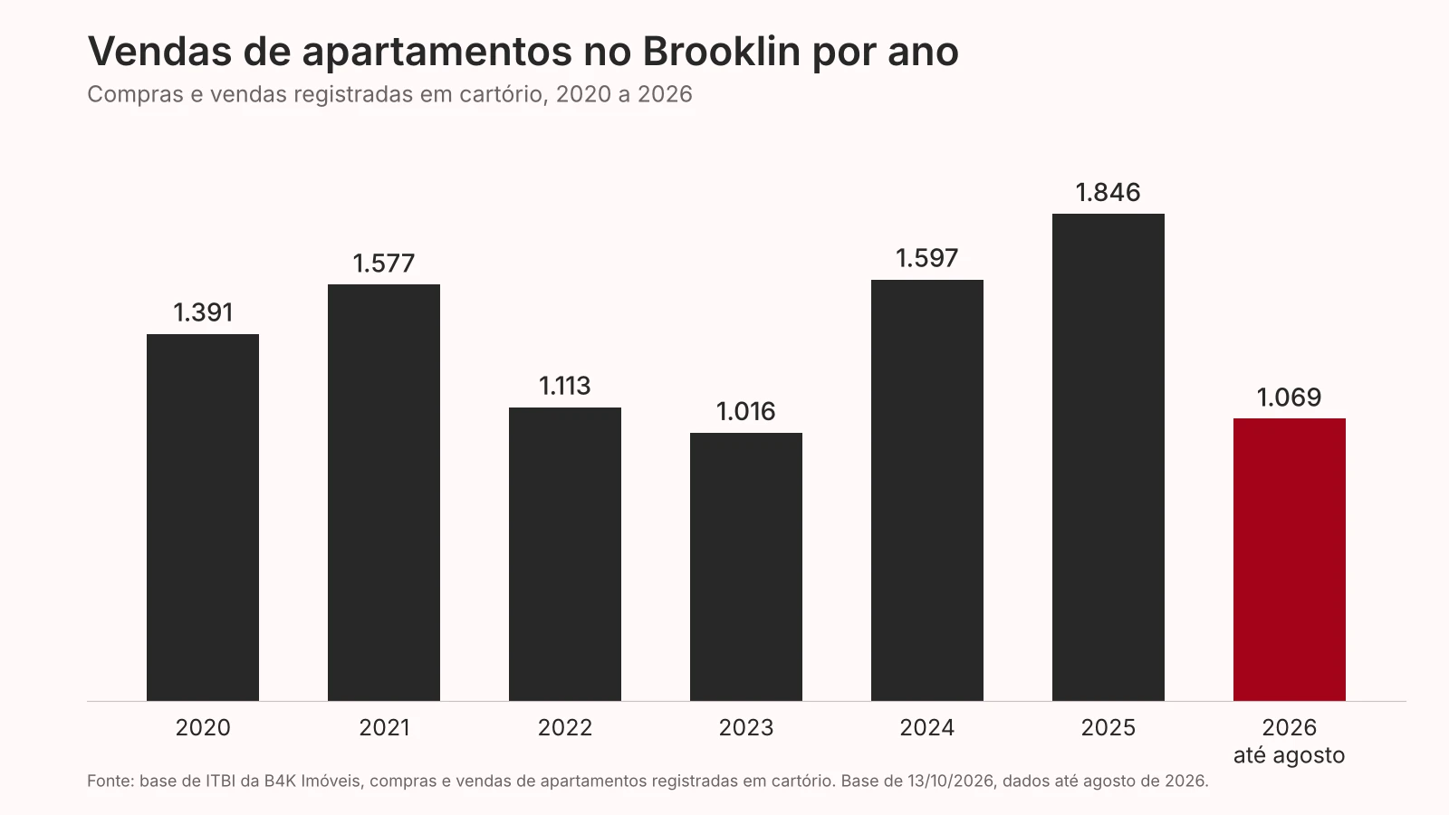 Gráfico das vendas de apartamentos no Brooklin por ano, de 2020 a 2026, com dados de ITBI