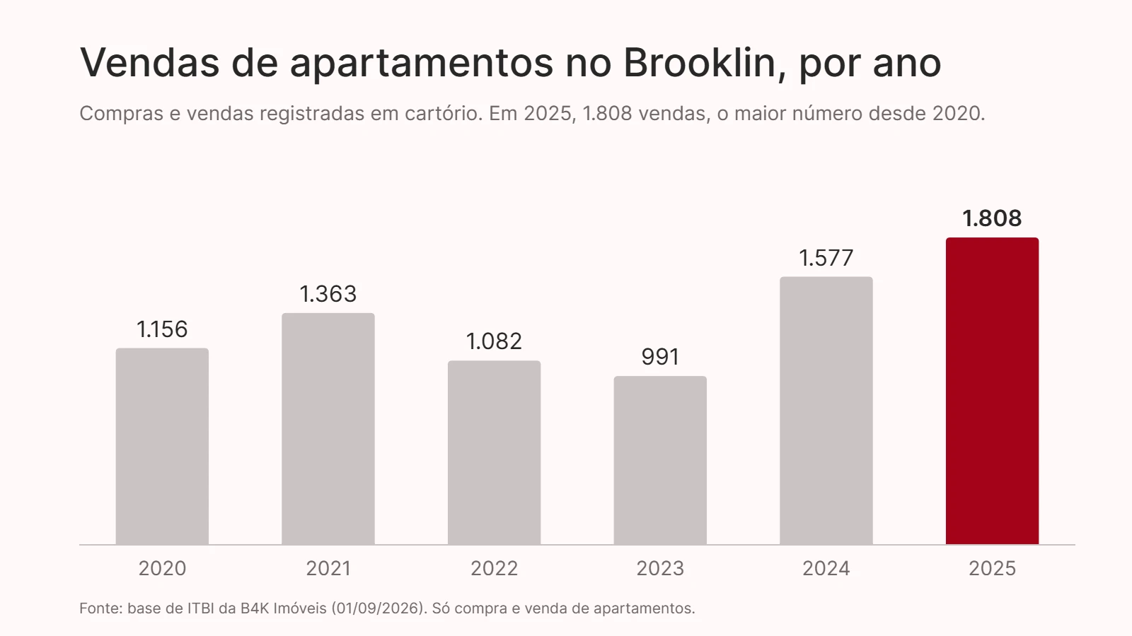Gráfico das vendas de apartamentos no Brooklin por ano, de 2020 a 2025, com dados de ITBI