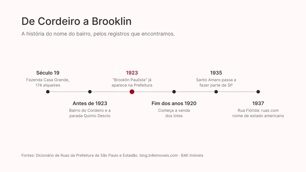 Linha do tempo da origem do nome Brooklin, do bairro do Cordeiro ao Brooklin Paulista em 1923