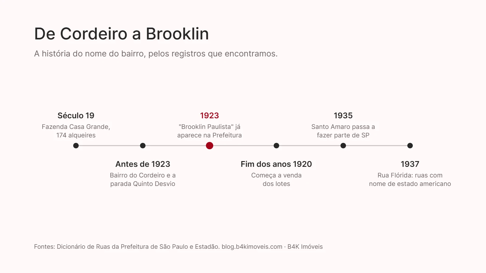 Linha do tempo da origem do nome Brooklin, do bairro do Cordeiro ao Brooklin Paulista em 1923