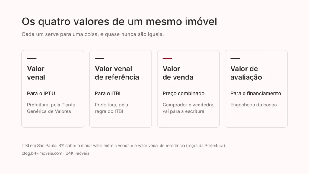 Infográfico com a diferença entre valor venal, valor venal de referência, valor de venda e valor de avaliação de um imóvel