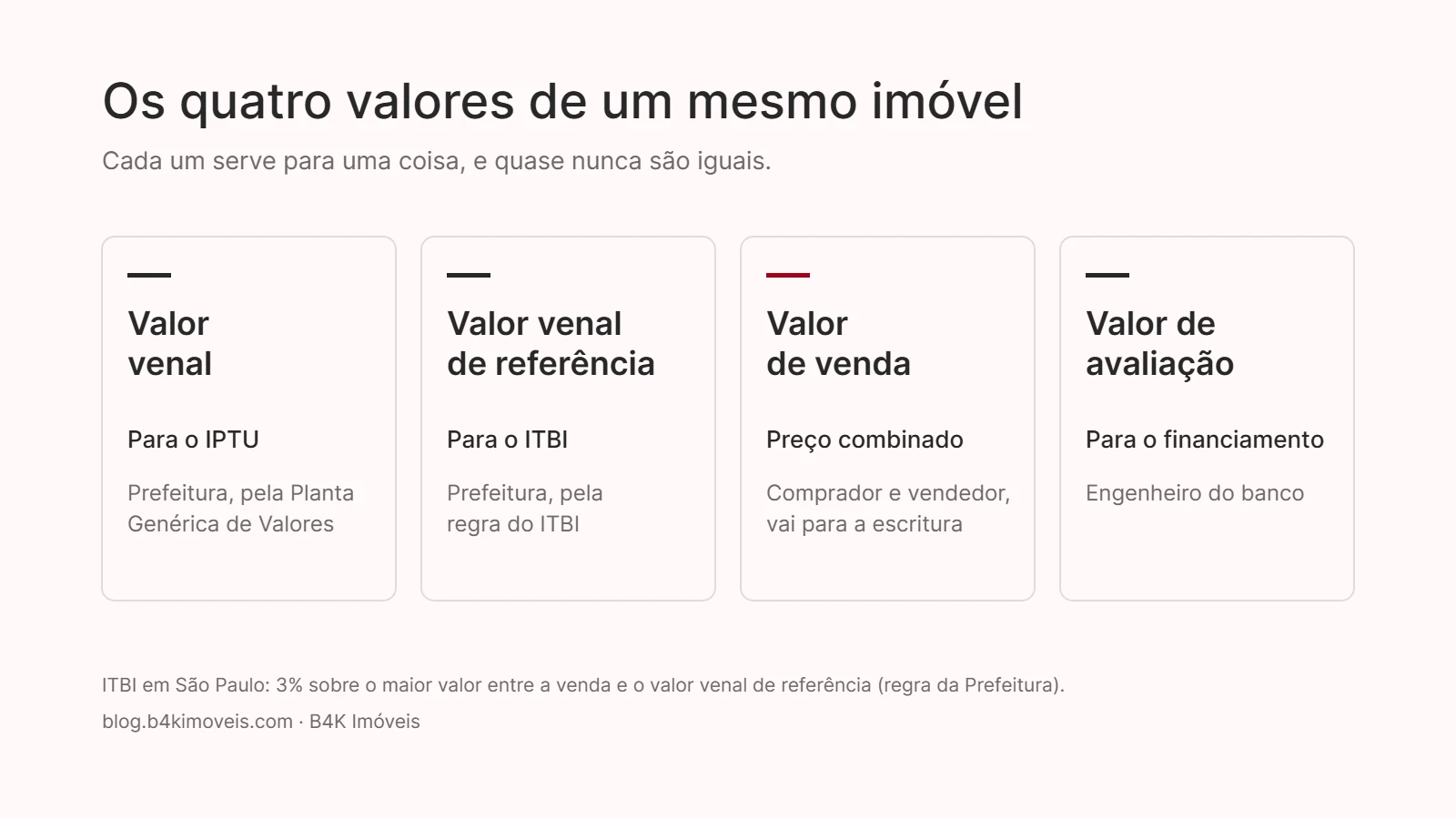 Infográfico com a diferença entre valor venal, valor venal de referência, valor de venda e valor de avaliação de um imóvel